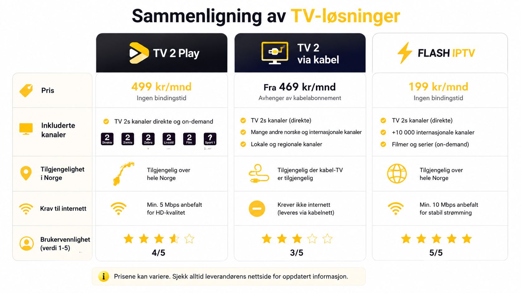 En sammenligningstabell som viser priser, kanalutvalg og brukervennlighet for TV 2 Play, TV 2 via kabel og Flash IPTV.