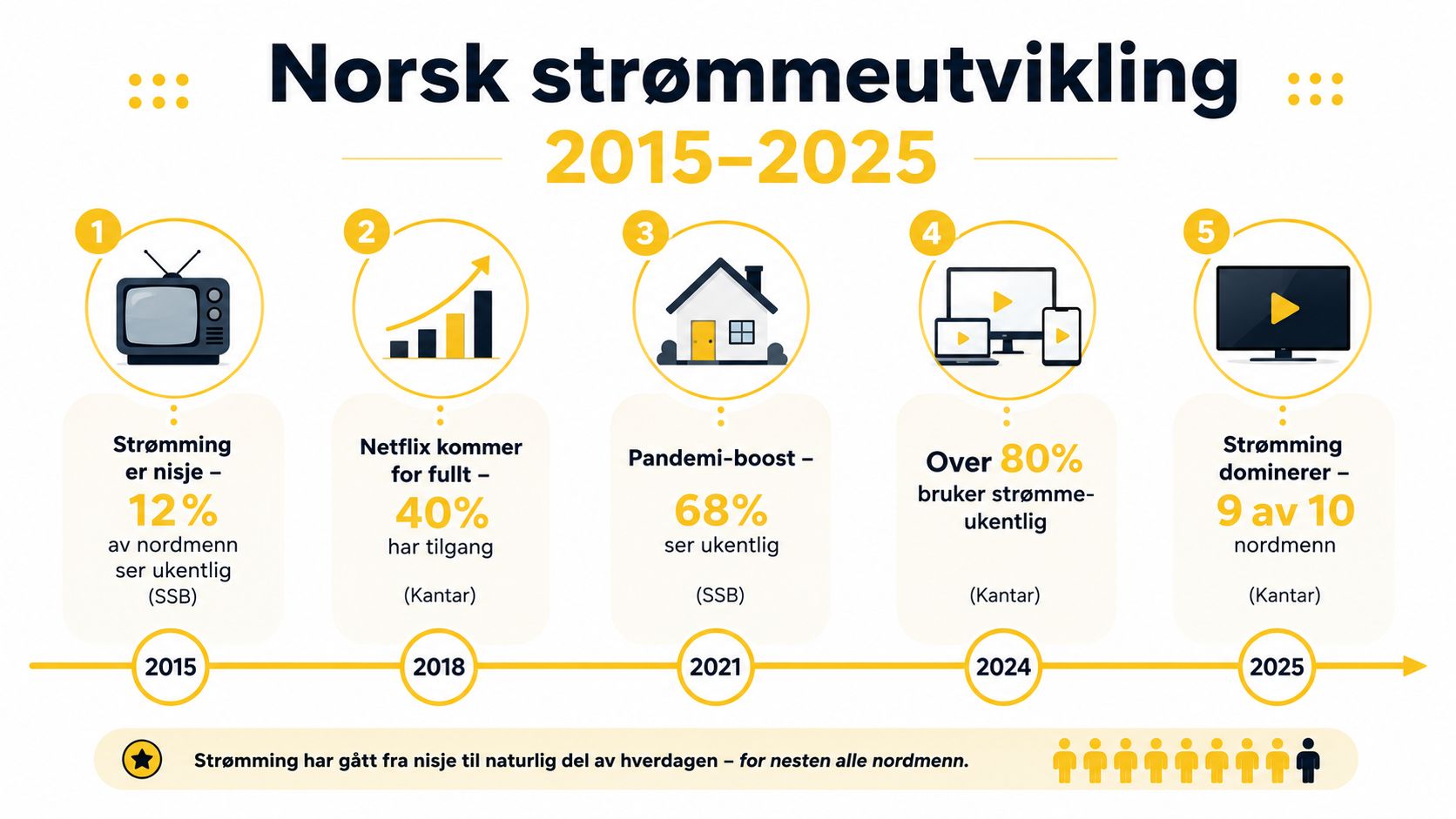 Tidslinje over norsk strømmeutvikling fra 2015 til 2025, som viser økningen i nordmenns ukentlige strømmevaner.