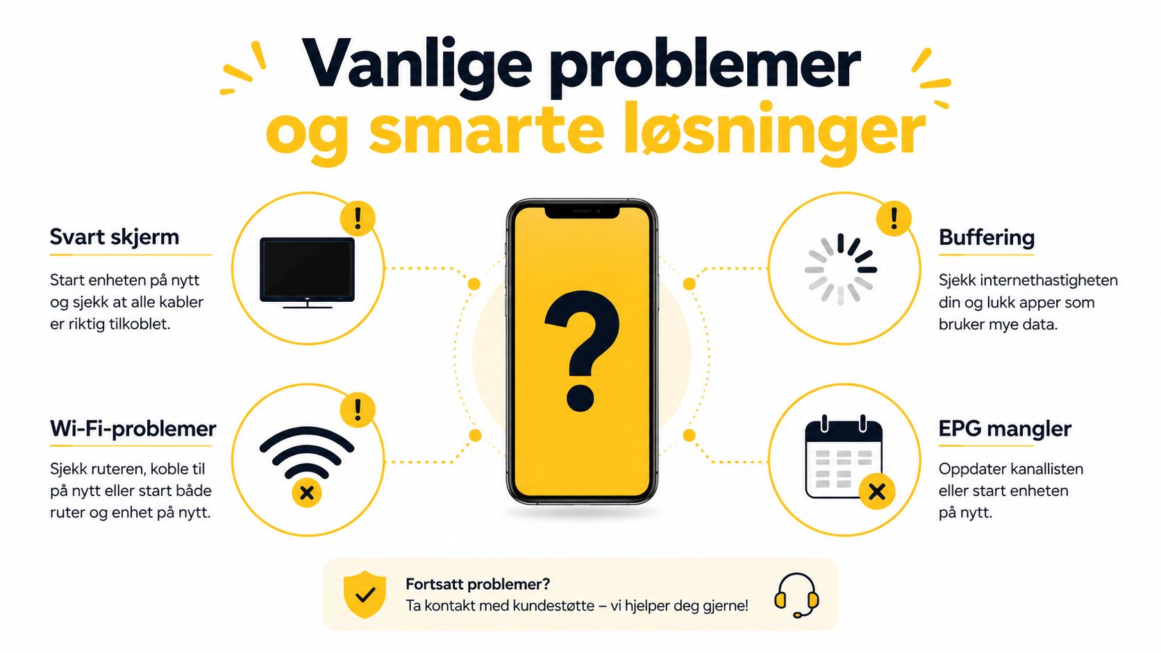 En infografikk som viser vanlige tekniske problemer og løsninger for IPTV-tjenester på en smarttelefon.