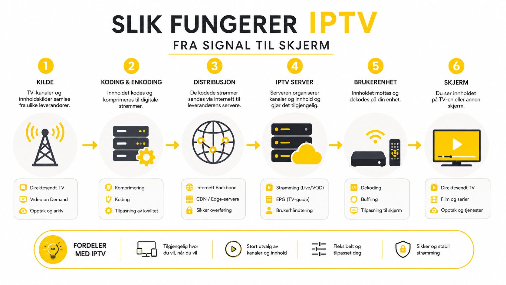 En infografikk som forklarer hvordan IPTV fungerer trinnvis fra kildesignal til visning på TV-skjermen.