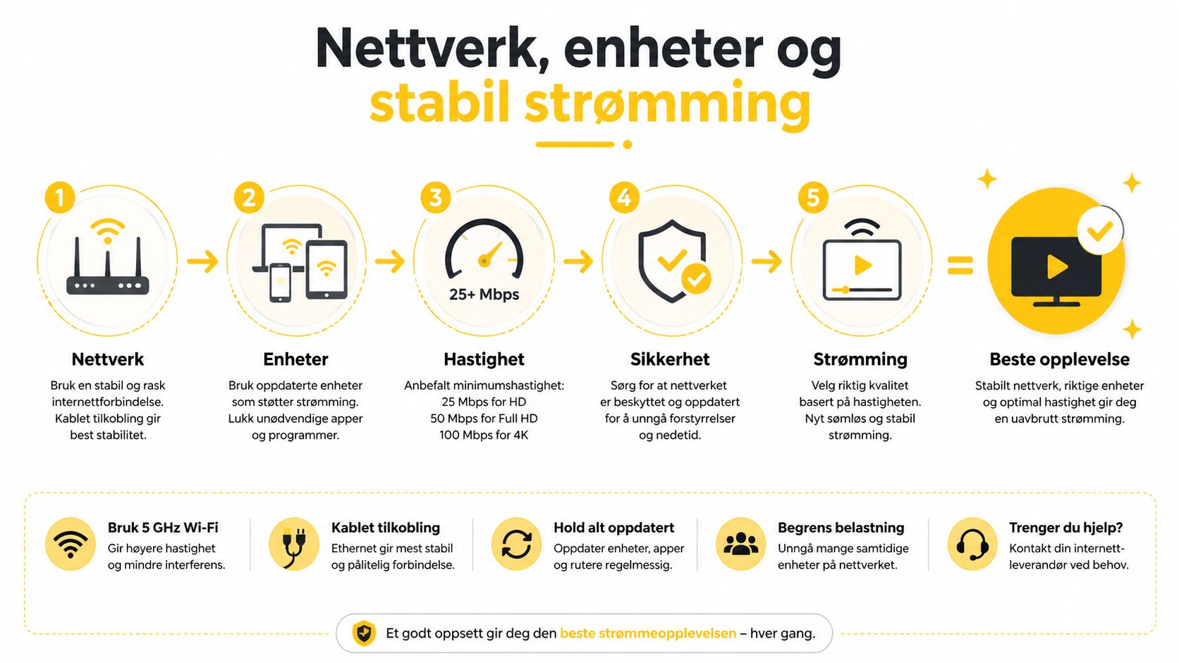 En infografikk som viser fem steg for å oppnå en stabil og god strømmeopplevelse på nettverket ditt.