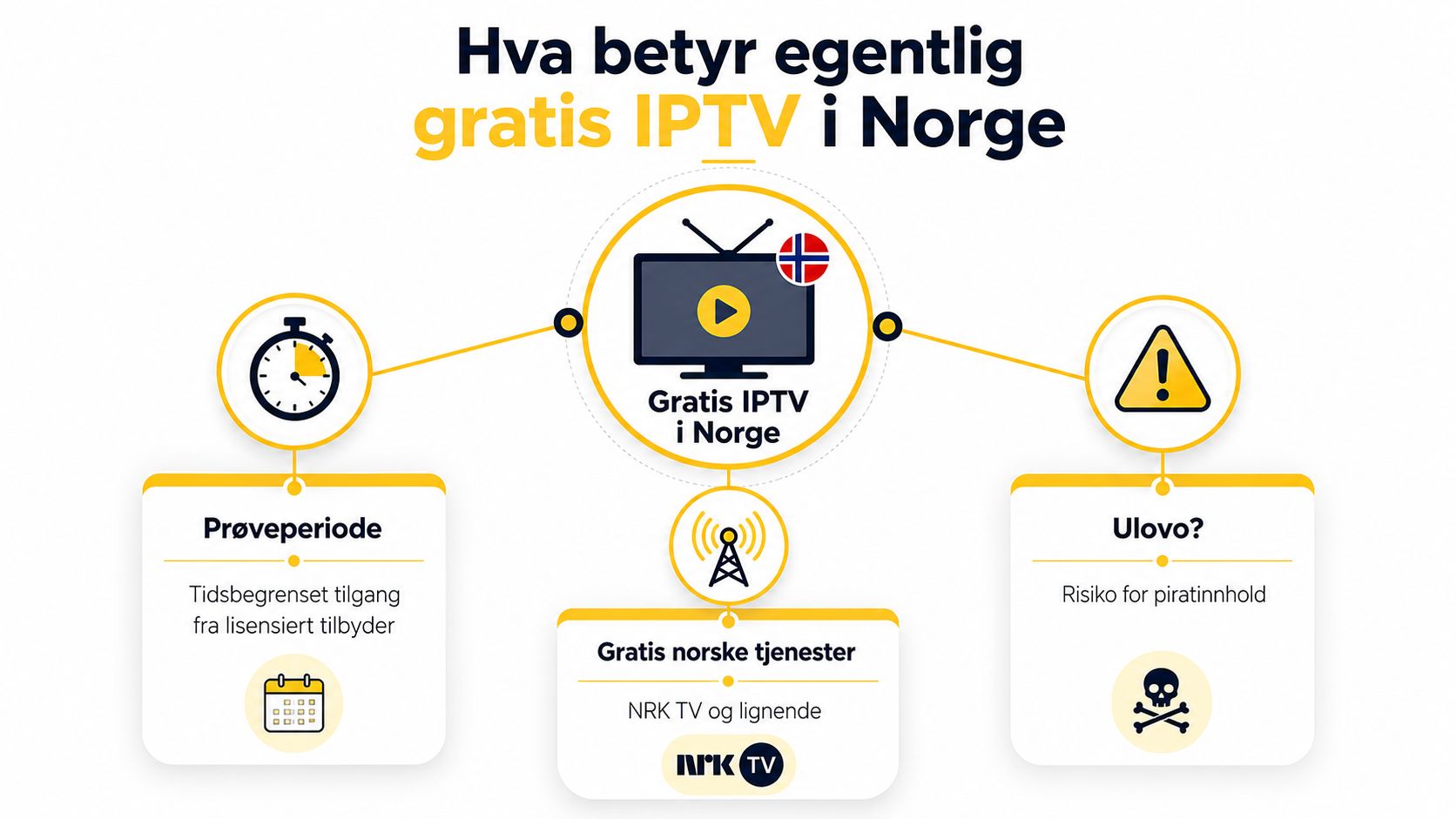 Infografikk som forklarer betydningen av gratis IPTV i Norge gjennom prøveperioder, lovlige norske tjenester og piratinnhold.