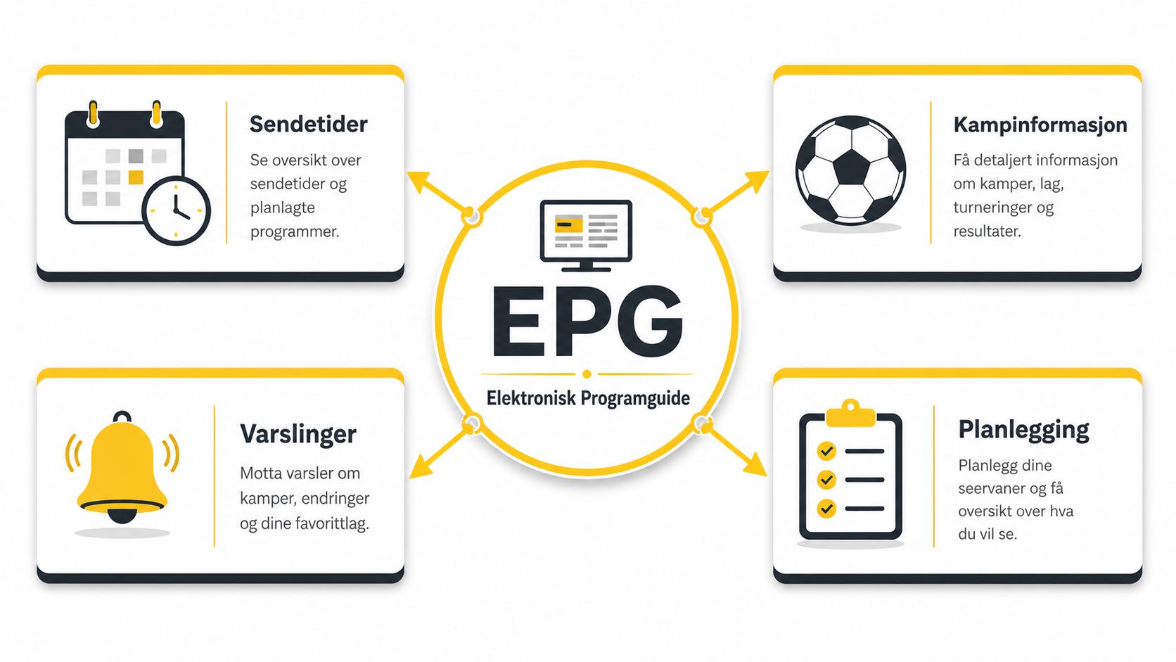 En grafikk som illustrerer funksjonene til en elektronisk programguide for IPTV, inkludert sendetider, kampinformasjon, varslinger og planlegging.