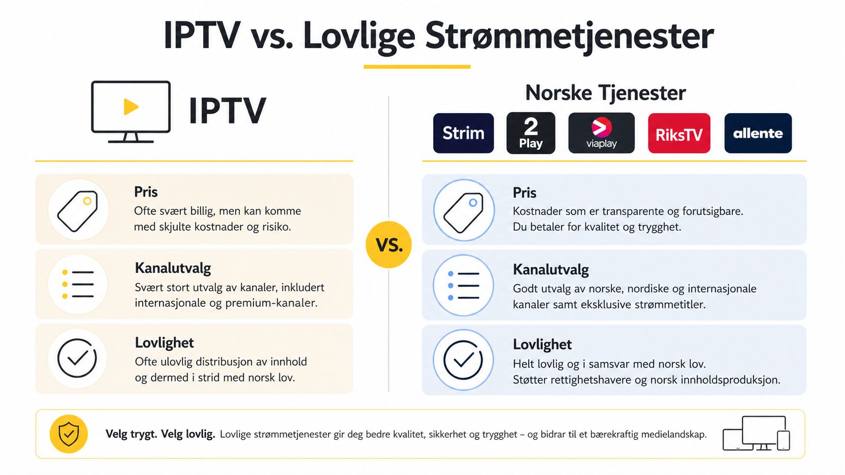 Sammenligning av ulovlige IPTV-tjenester og lovlige norske strømmetjenester basert på pris, kanalutvalg og juridisk trygghet.