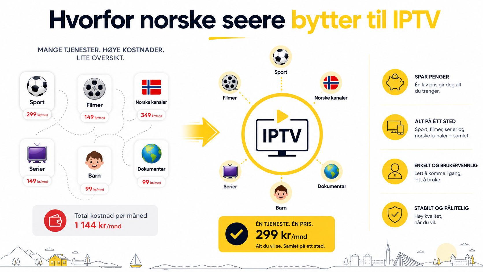 En infografikk som sammenligner høye kostnader for tradisjonelle TV-tjenester med en rimeligere alt-i-ett IPTV-løsning for norske seere.
