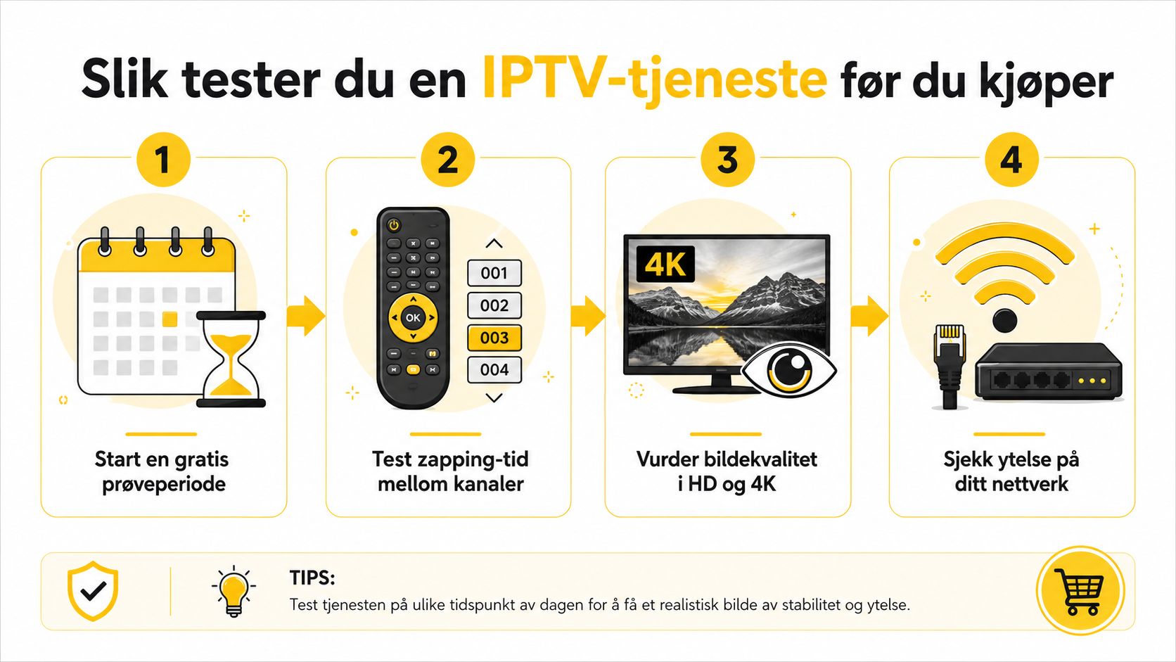 Infografikk som viser fire trinn for å teste en IPTV-tjeneste før man bestemmer seg for å kjøpe.