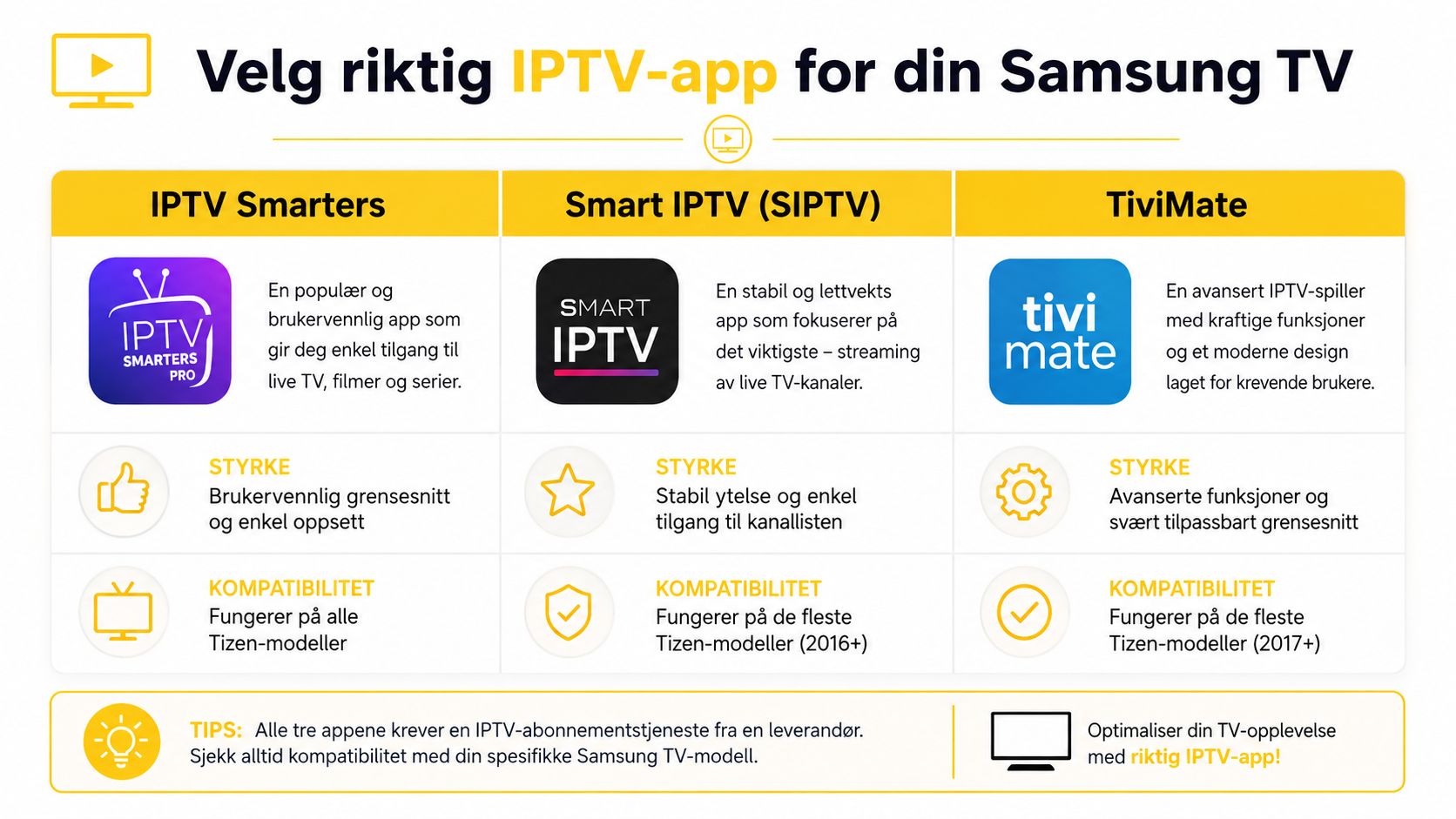 En oversikt som viser de tre beste IPTV-appene for Samsung Smart TV, inkludert funksjoner og kompatibilitet.
