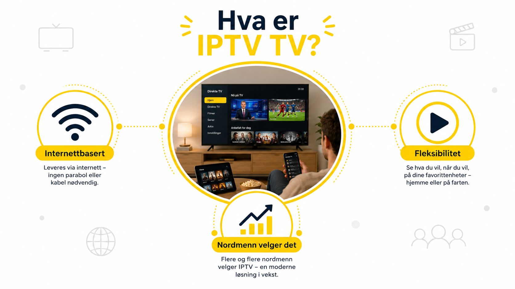 En grafisk illustrasjon som forklarer hva IPTV er gjennom internettilkobling, fleksibilitet og økende popularitet blant nordmenn.