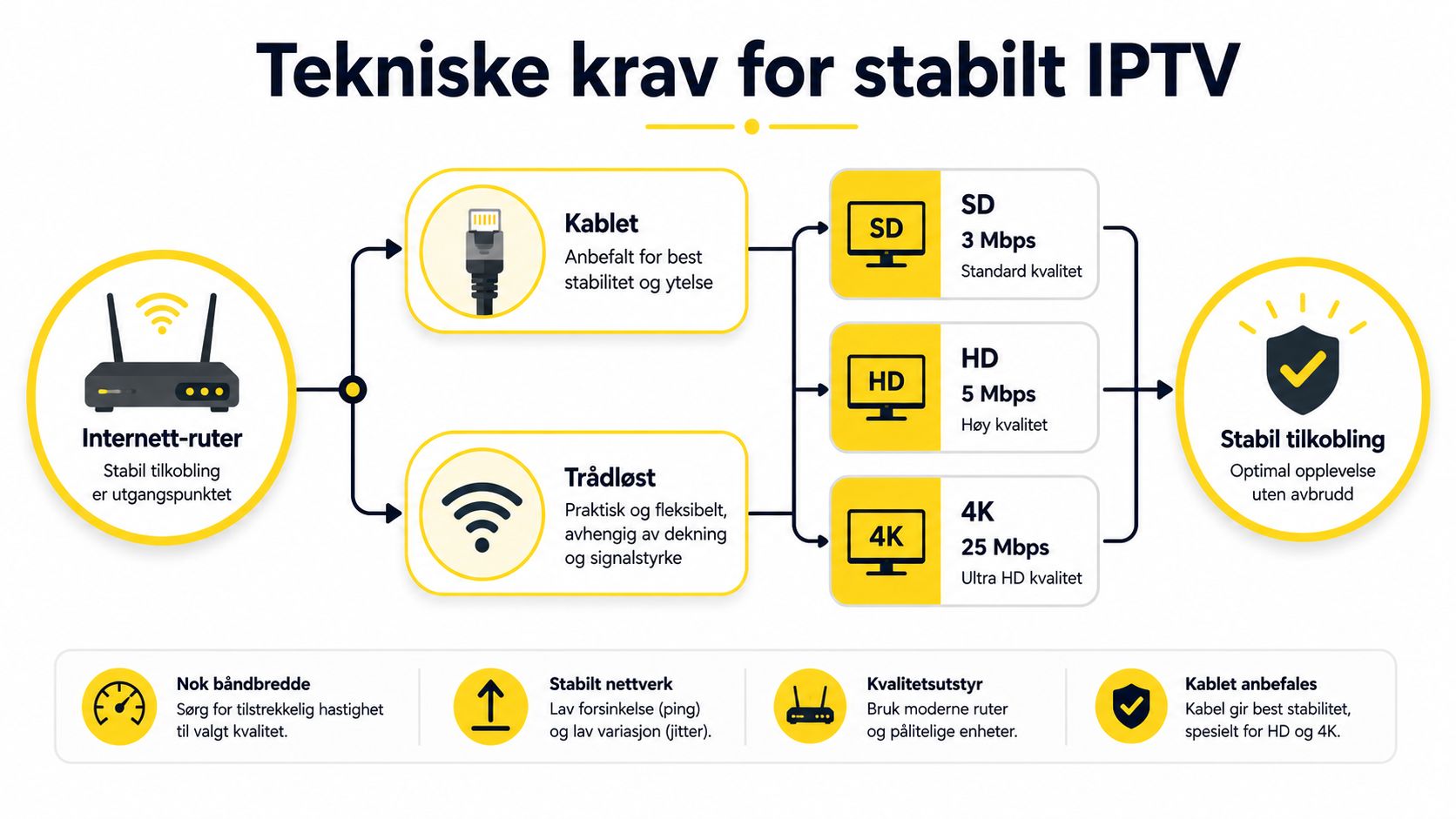 En infografikk som viser tekniske krav for en stabil IPTV-tilkobling med ruter, kabel, trådløst og ulike videokvaliteter.