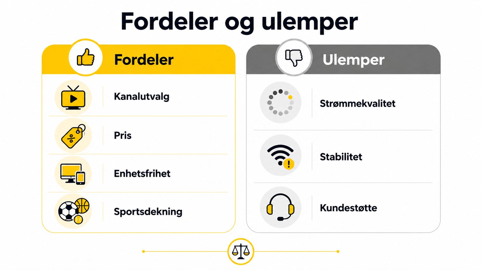 En infografikk som sammenligner fordeler og ulemper ved en TV-tjeneste med punkter for hver kategori.