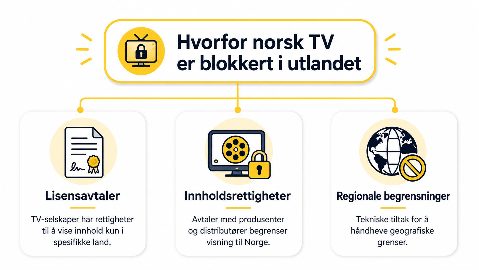 En infografikk som forklarer hvorfor norsk TV er blokkert i utlandet på grunn av rettigheter og begrensninger.