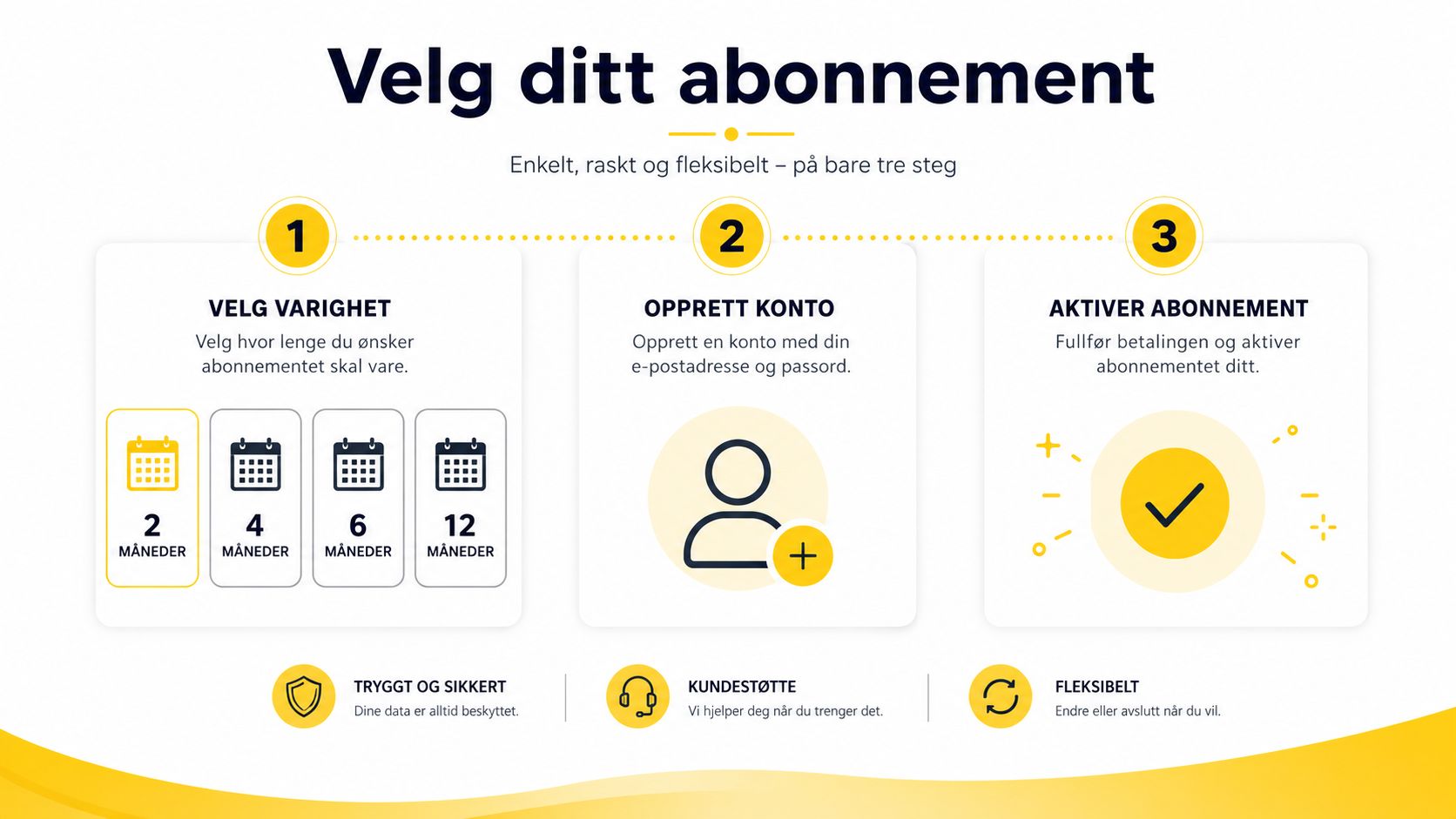 En oversikt over tre enkle steg for å velge og aktivere et abonnement på nettsiden.