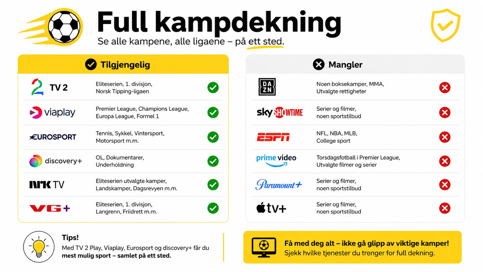 En sammenligningstabell som viser hvilke strømmetjenester som tilbyr sport og hvilke som mangler dette innholdet.