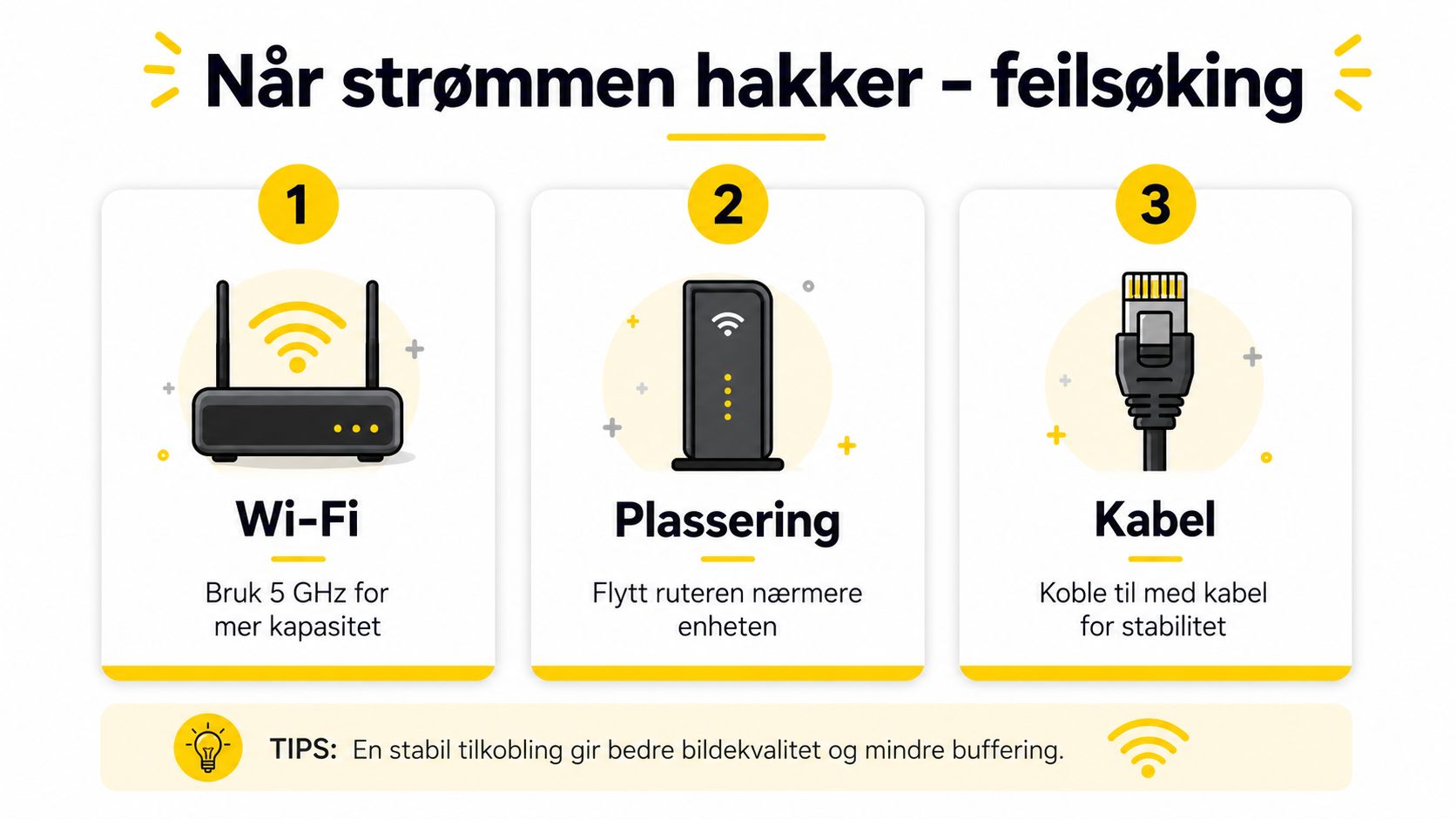 Illustrasjon av feilsøkingstips for trådløs strømming inkludert Wi-Fi-innstillinger, ruterplassering og bruk av nettverkskabel for bedre stabilitet.