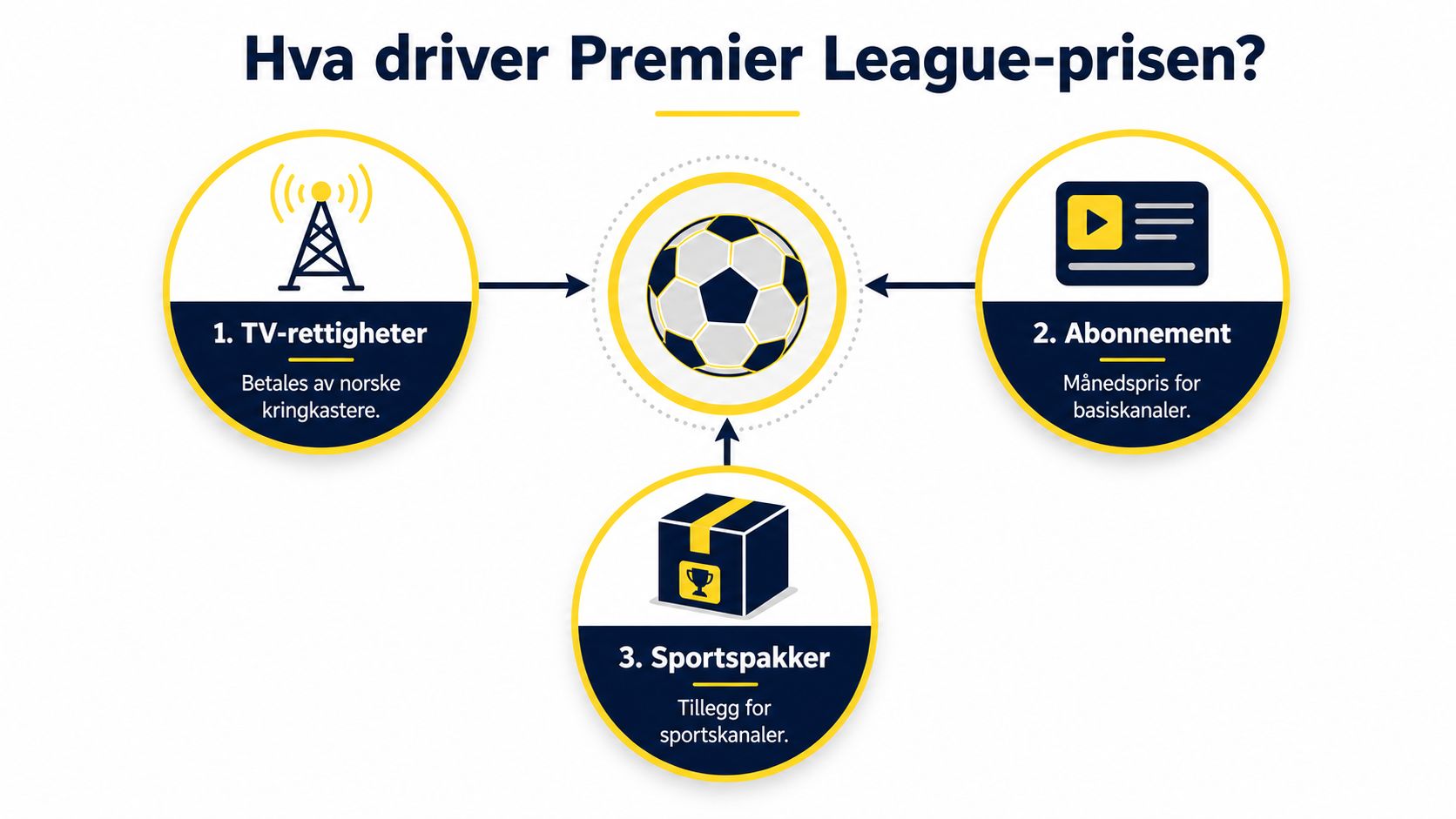 En infografikk som forklarer de tre hovedfaktorene som driver prisen på Premier League i Norge.