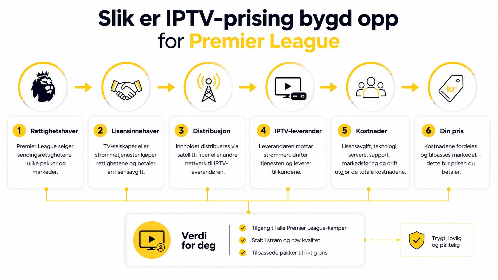 En infografikk som forklarer hvordan prisen for Premier League-sendinger er bygget opp gjennom ulike ledd i distribusjonskjeden.