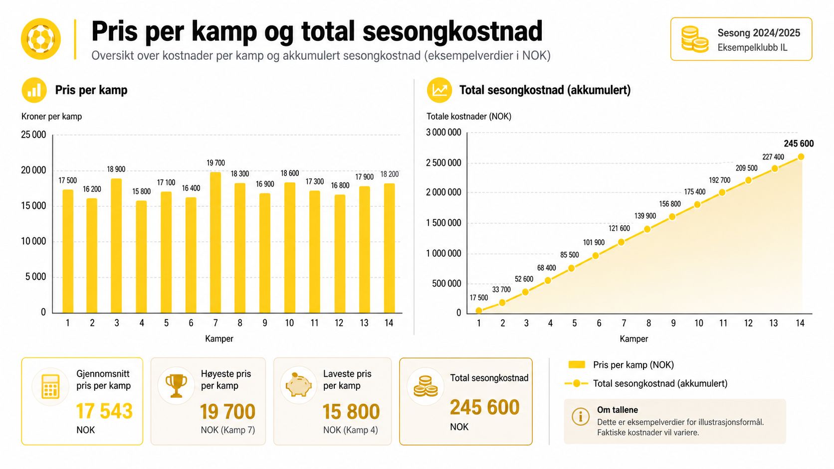 Infografikk viser kostnader per kamp og akkumulerte sesongkostnader for en fotballklubb i sesongen 2024-2025.