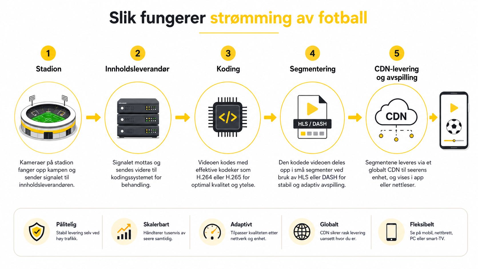 En infografikk som forklarer de fem tekniske stegene for hvordan fotballstrømming fungerer, fra stadion til seerens skjerm.