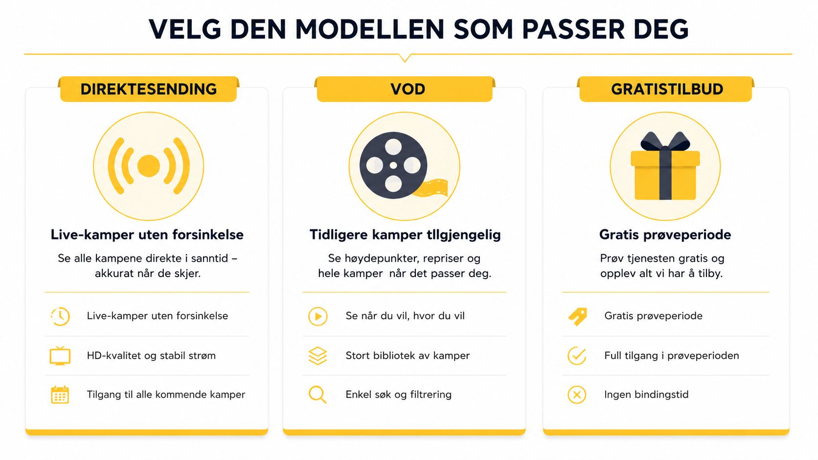 Oversikt over ulike abonnementsmodeller for strømming av fotballkamper, inkludert live-sendinger, VOD og gratis prøveperiode.