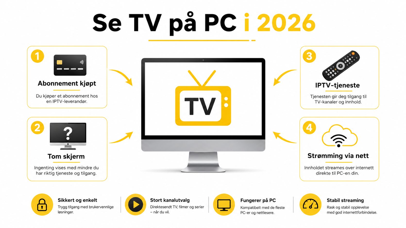 En infografikk som forklarer prosessen for å se på TV-kanaler direkte på en PC i 2026.
