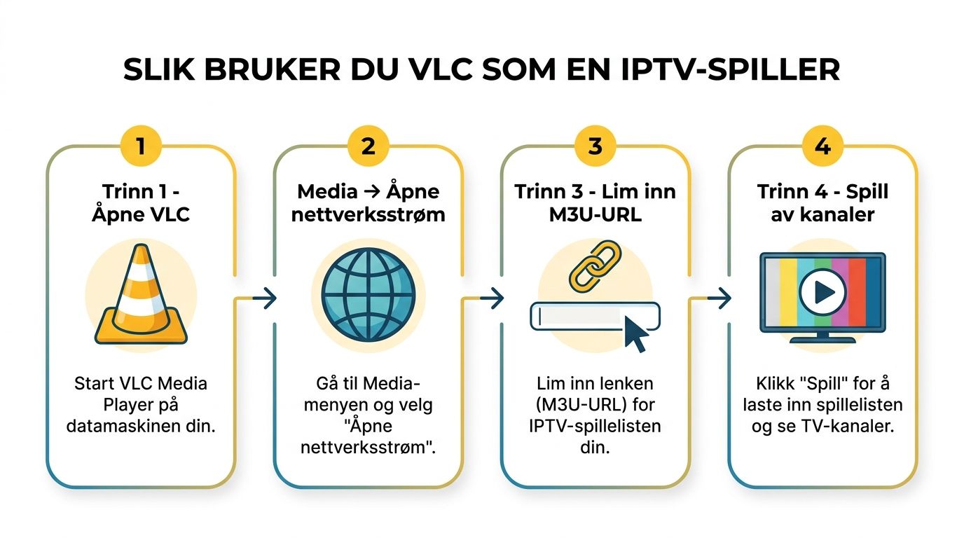 En enkel illustrasjon med fire trinn som viser hvordan man bruker VLC Media Player som IPTV-spiller.